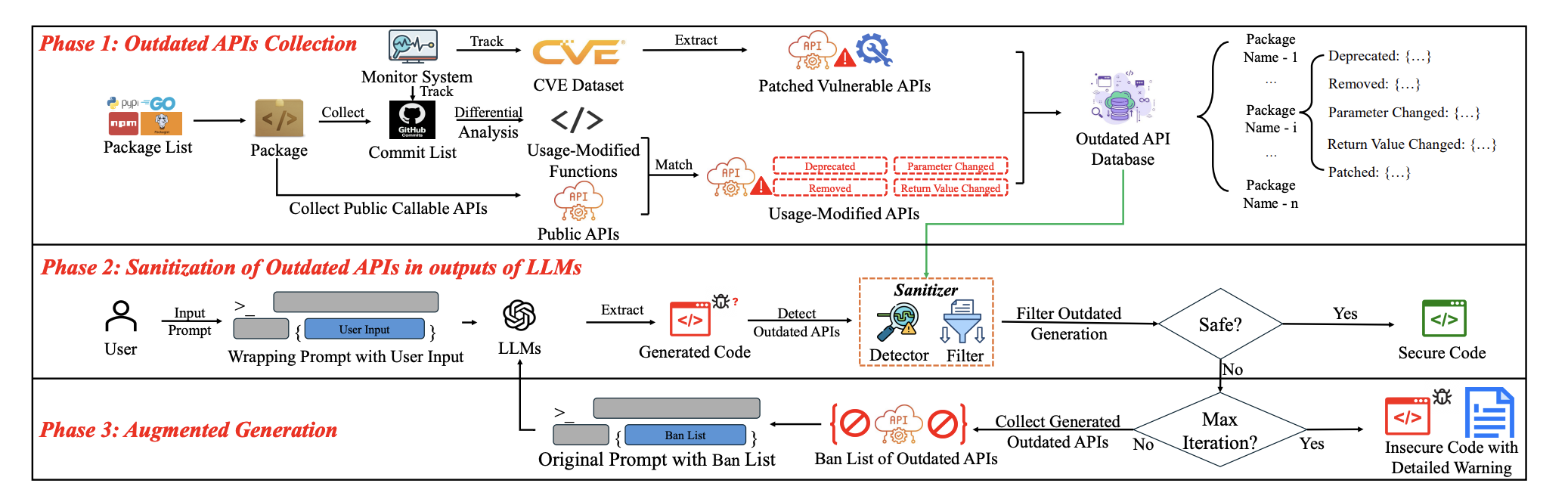 APILOT: Navigating Large Language Models to Generate Secure Code by Sidestepping Outdated API Pitfalls 