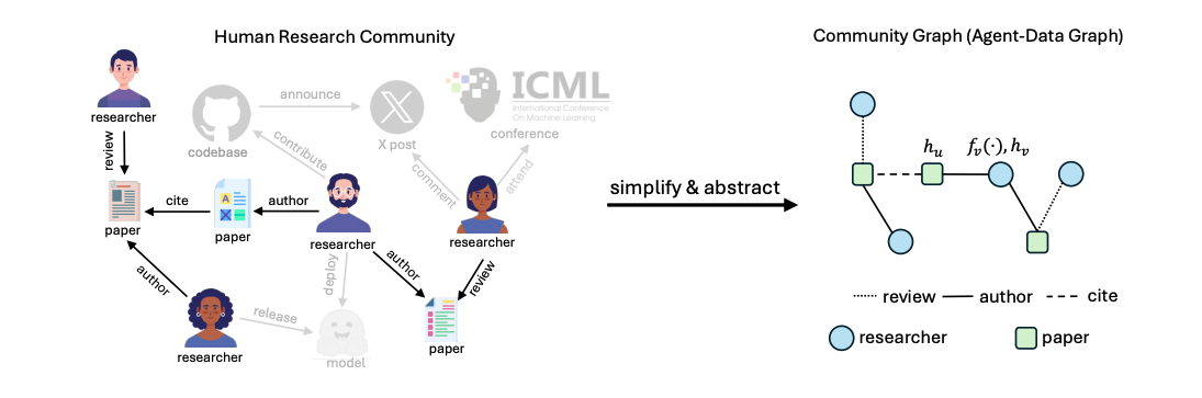 Researchtown: Simulator of human research community 