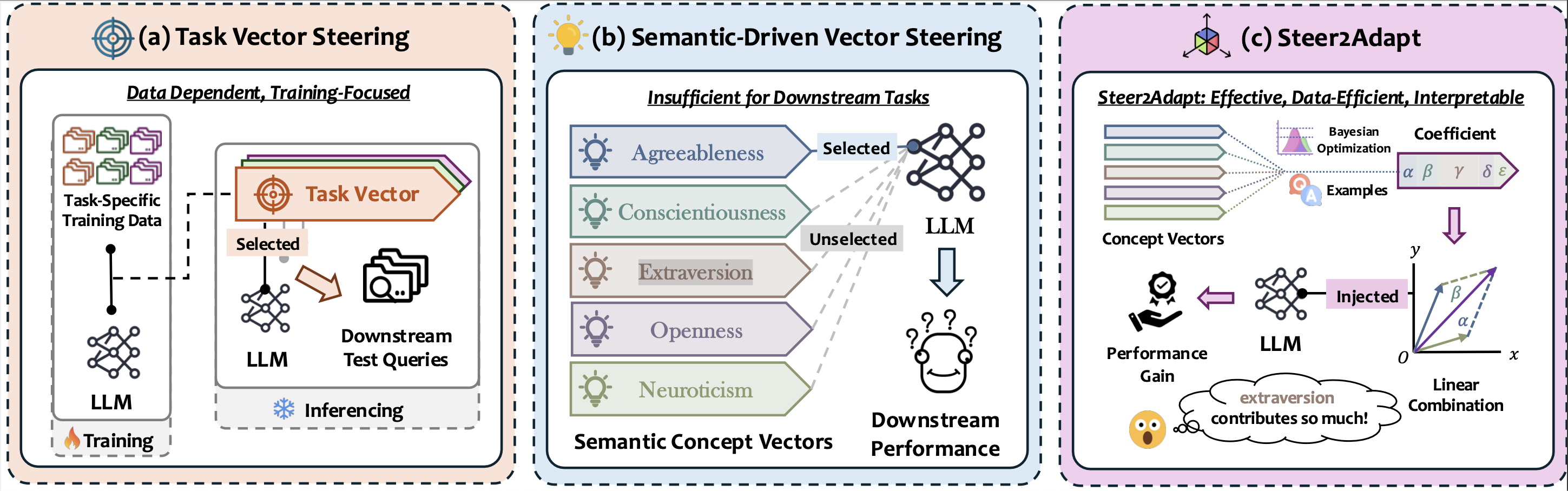Steer2Adapt: Dynamically Composing Steering Vectors Elicits Efficient Adaptation of LLMs 