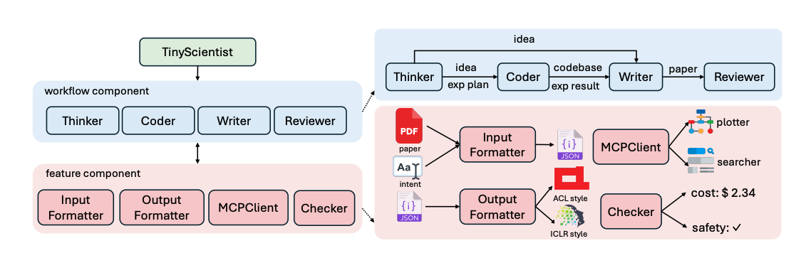 TinyScientist: An Interactive, Extensible, and Controllable Framework for Building Research Agents 